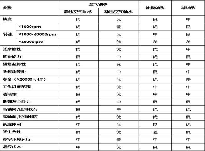 气体轴承（空气轴承）与滚子轴承特性对比(图1)